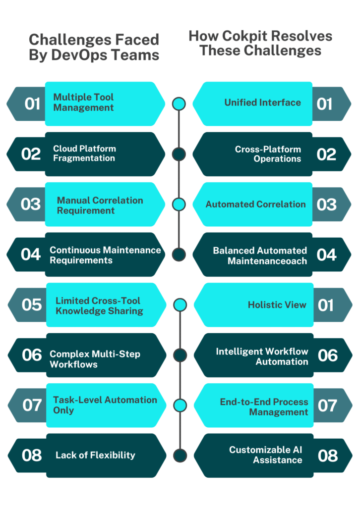 Challenges Faced By DevOps Teams Vs How Cokpit Resolve These Challenges